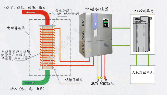 100kw電磁加熱器對線圈及加熱管的要求？