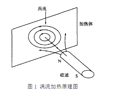 淺析：電磁感應加熱滾筒鍋爐技術應用的發展